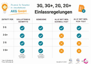 Regelungen 3G, 3G+, 2G, 2G+